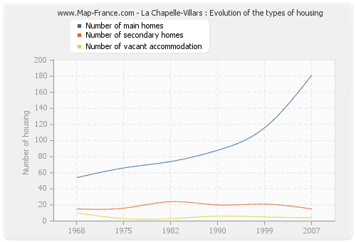 La Chapelle-Villars : Evolution of the types of housing
